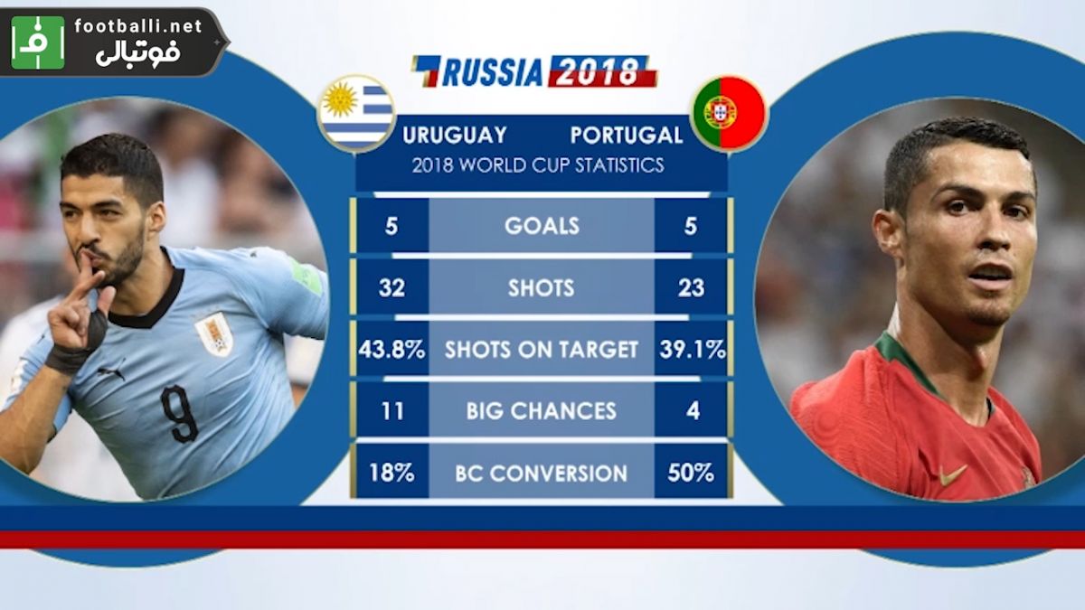 پیش بازی آماری اروگوئه - پرتغال