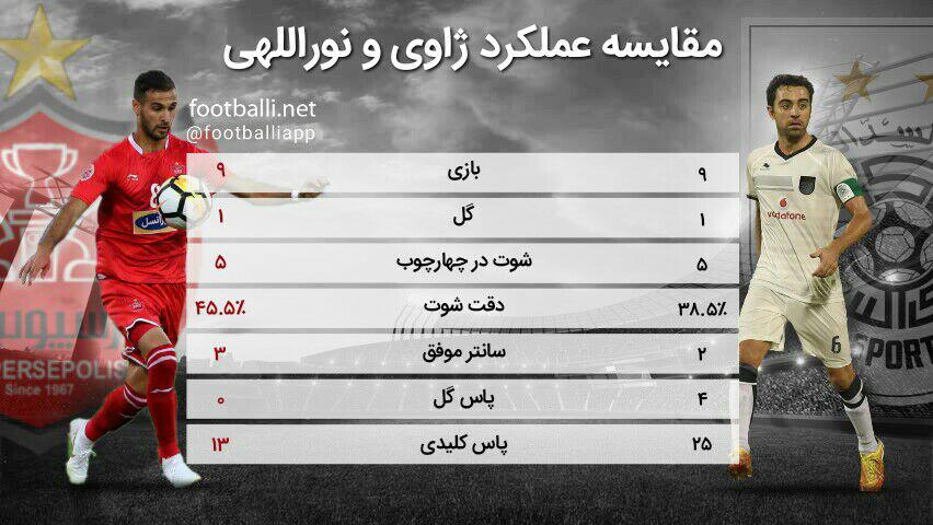 مقایسه عملکرد ژاوی هرناندز و احمد نوراللهی