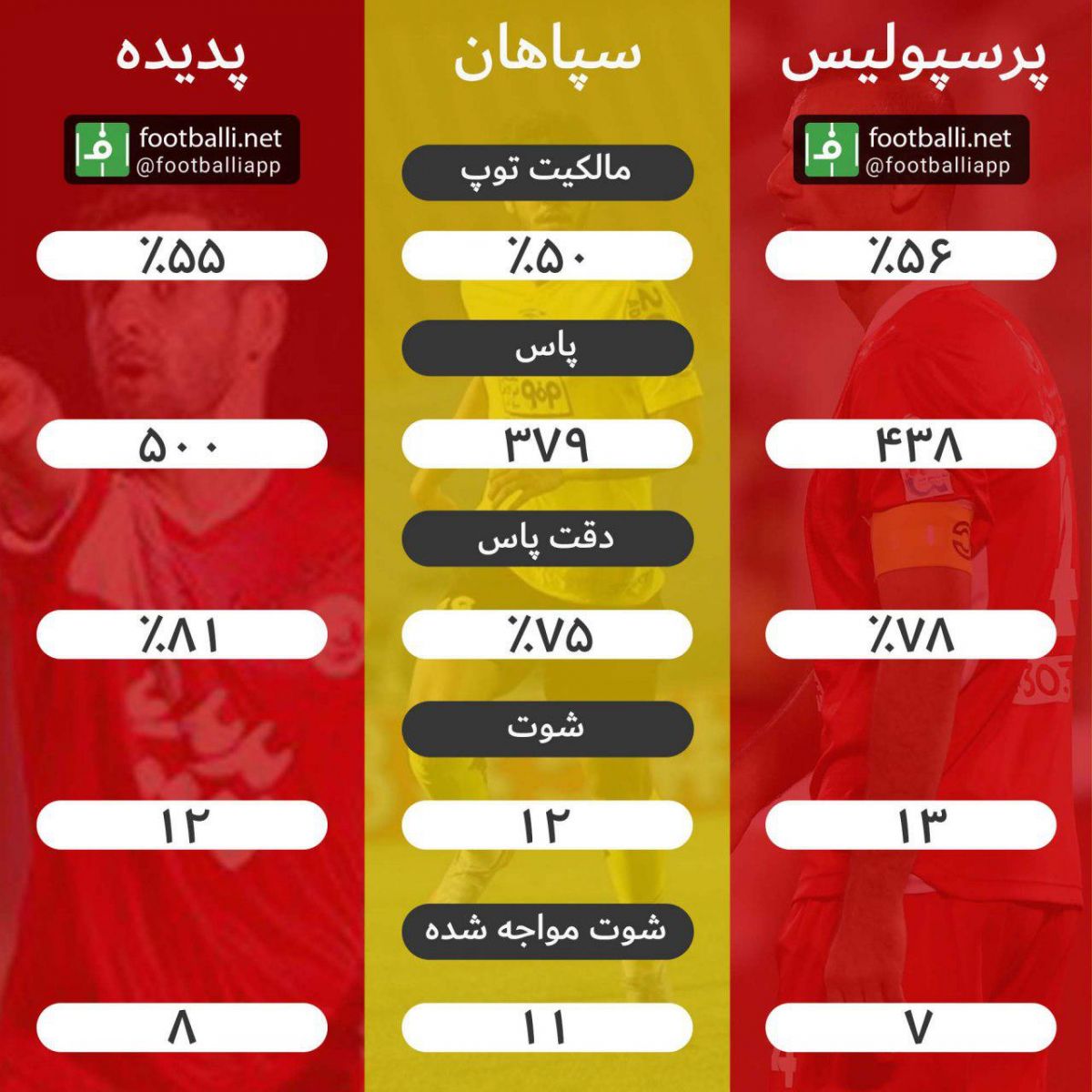 مقایسه عملکرد سه تیم صدرنشین نیم فصل اول لیگ برتر.
