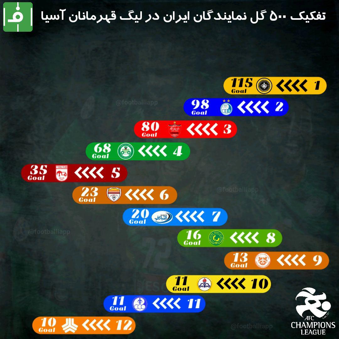 اینفوگرافی اختصاصی/ تفکیک ۵۰۰ گل نمایندگان ایران در لیگ قهرمانان آسیا. سپاهان با ۱۱۵ گل در صدر است. استقلال با ۹۸ گل دوم و پرسپولیس با ۸۰ گل سوم است و ذوب آهن با ۶۸ گل چهارم