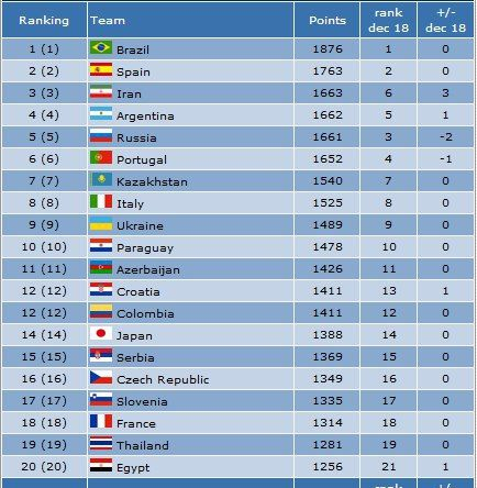در جدیدترین رنکینگ جهانی تیمهای ملی فوتسال، تیم ملی ایران با 1663 امتیاز بدون تغییر در جایگاه سوم جهان و اول آسیا قرار گرفت.