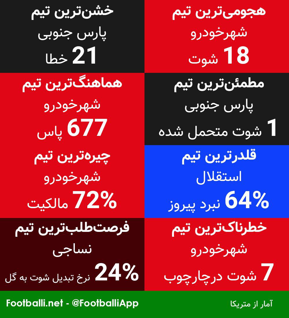 اینفوگرافی اختصاصی/ طلایهداران هفتۀ دوم لیگ برتر