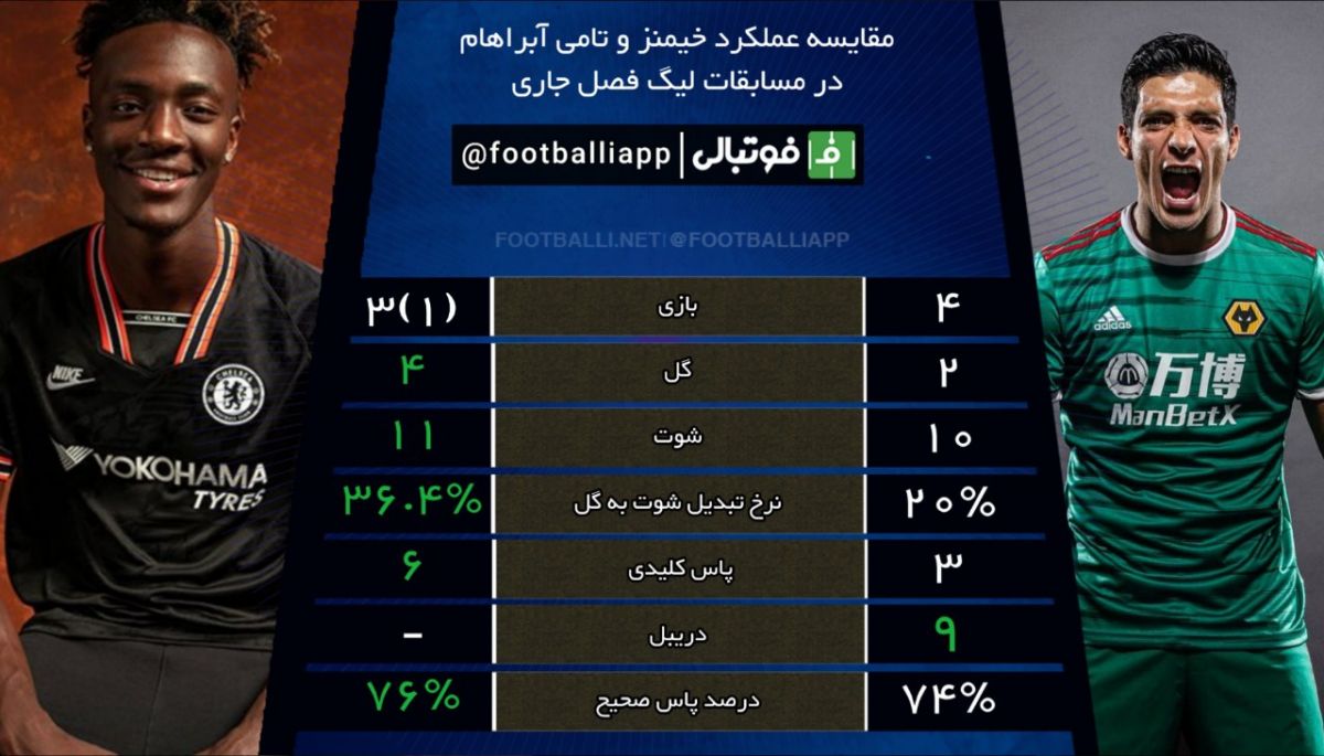 اینفوگرافی اختصاصی/ مقایسه عملکرد رائول خیمنز و تامی آبراهام در فصل جاری لیگ جزیره
