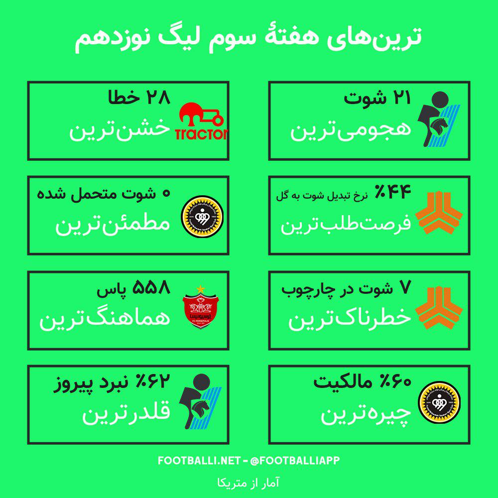 اینفوگرافی اختصاصی/ طلایهداران هفتۀ سوم لیگ برتر
