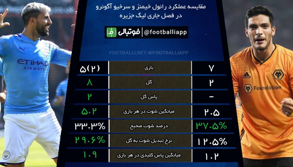 اینفوگرافی اختصاصی/ مقایسه عملکرد رائول خیمنز و سرخیو آگوئرو در فصل جاری لیگ جزیره