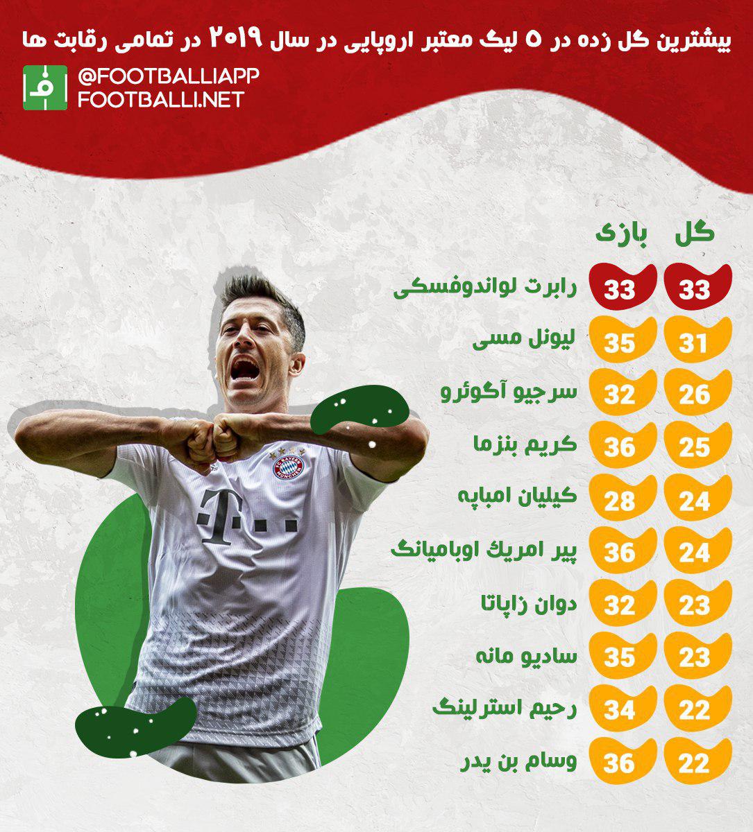 اینفوگرافی اختصاصی/ بیشترین گل زده در 5 لیگ معتبر اروپایی در سال 2019 در تمامی رقابتها