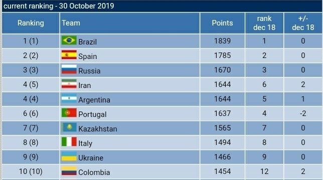 تیم ملی فوتسال ایران در رده چهارم جهان