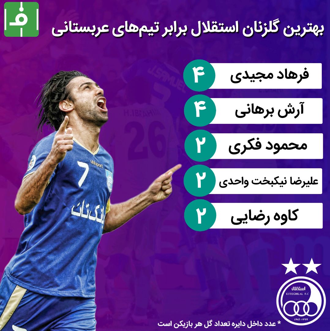 اینفوگرافی اختصاصی/ بهترین گلزنان استقلال برابر تیم های عربستانی