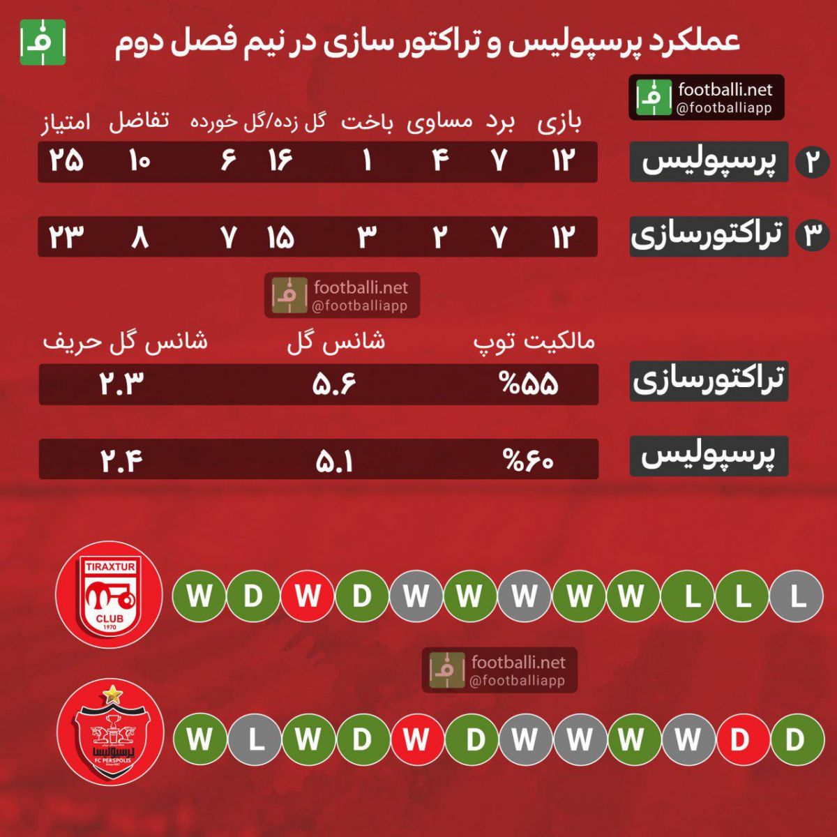 عملکرد پرسپولیس و تراکتور سازی در نیم فصل دوم