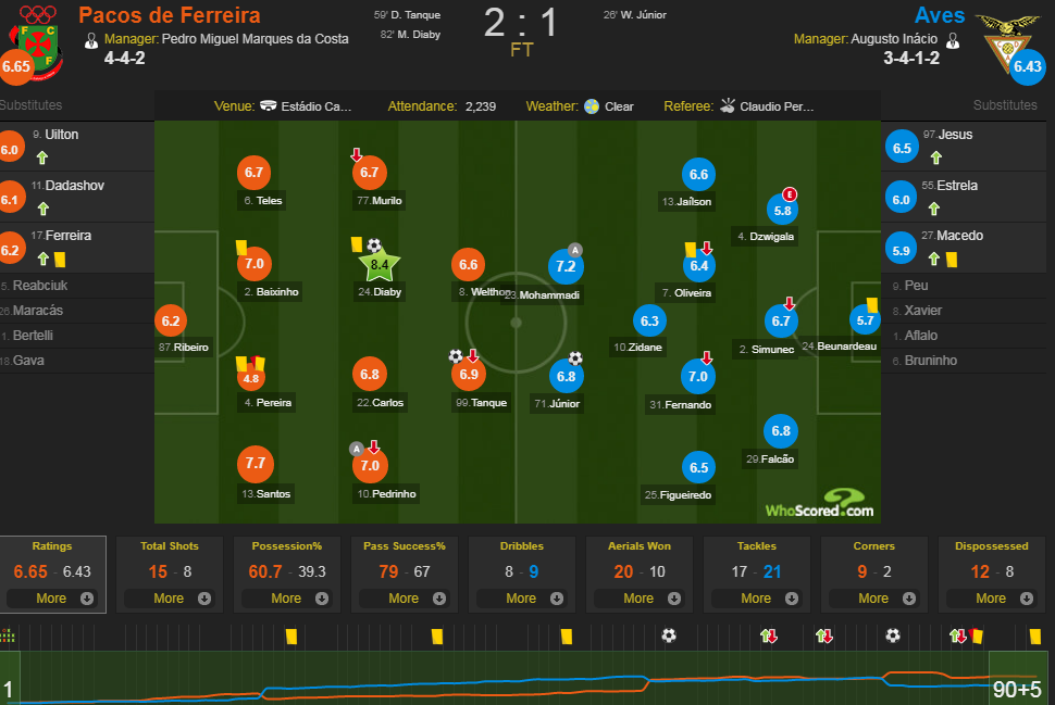 سایت «هواسکورد» در ارزیابی فنی اش از بازی آوس و دفریرا به مهرداد محمدی امتیاز 7.2 را داد تا او به عنوان بهترین بازیکن آوس در این دیدار شناخته شود.