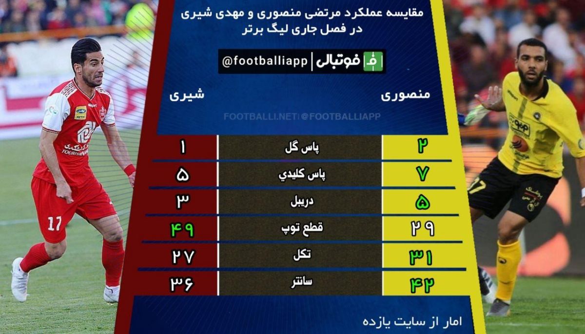 اینفوگرافی اختصاصی/ مقایسه عملکرد مرتضی منصوری و مهدی شیری در فصل جاری لیگ برتر ایران