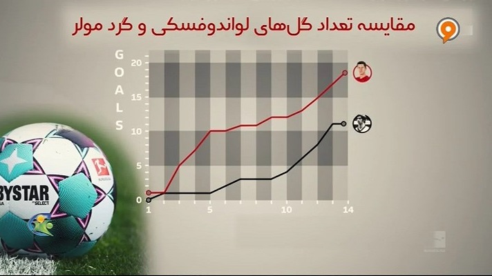 فوتبال 120/ گزارشی از شکست بایرن مونیخ و برد ارزشمند دورتموند در بوندسلیگا
