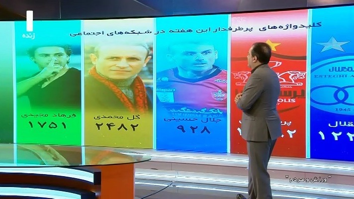 ورزش و مردم/ رصد فضای مجازی و کلیدواژه های پربازدیدهای هفته اخیر (25 تیر)