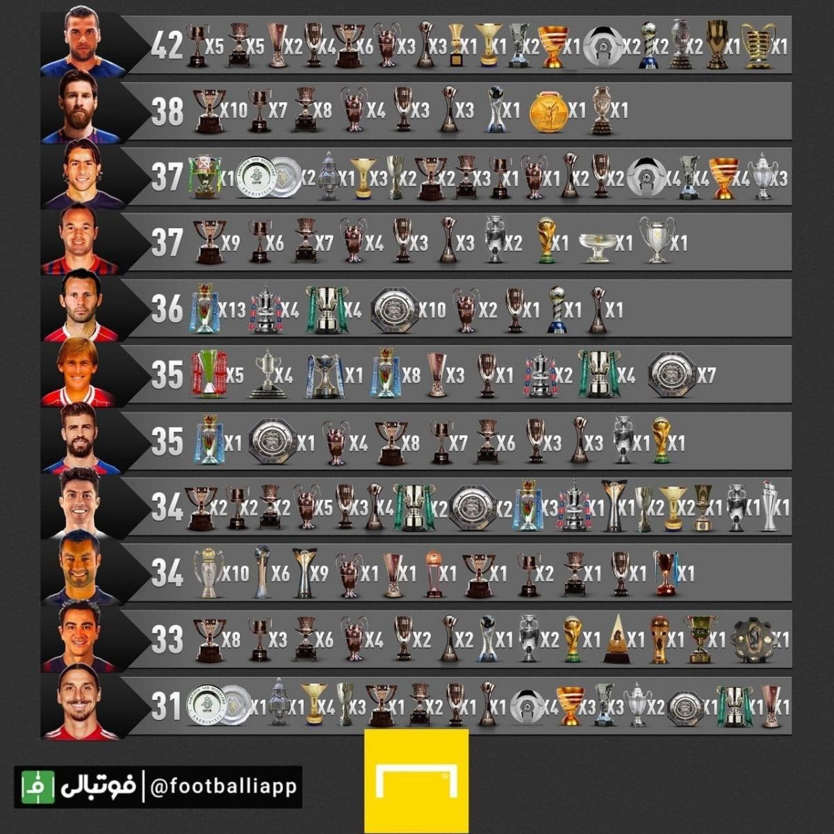 اینفوگرافی/ پرافتخارترین بازیکنان تاریخ فوتبال جهان