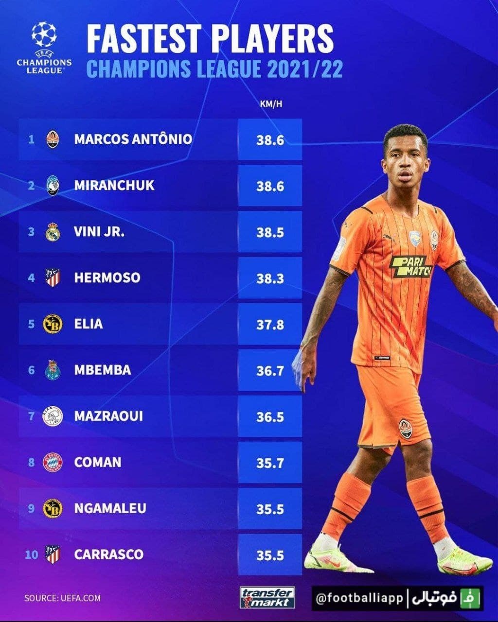 اینفوگرافی/ سریع ترین بازیکنان؛ لیگ قهرمانان 2021/22
