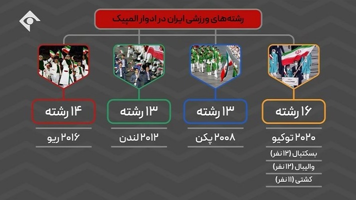 ورزش و مردم/ اینفوگرافی آمار و ارقام کاروان ایران در المپیک 2020