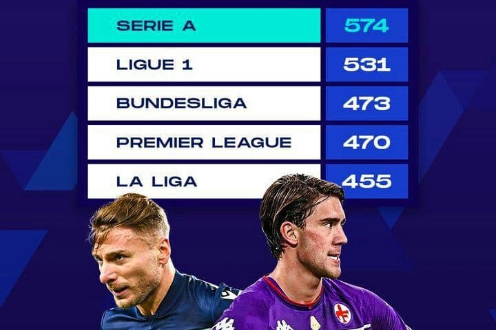 کمگل ترین و پرگل ترین لیگ اروپایی تا نیم فصل کدام لیگها هستند؟