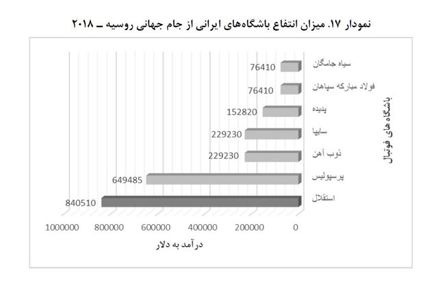 باشگاههای ایرانی چقدر از فیفا طلب دارند؟