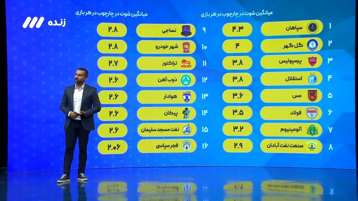 فوتبال برتر / نکات آماری جالب لیگ برتر ایران 1400-1401