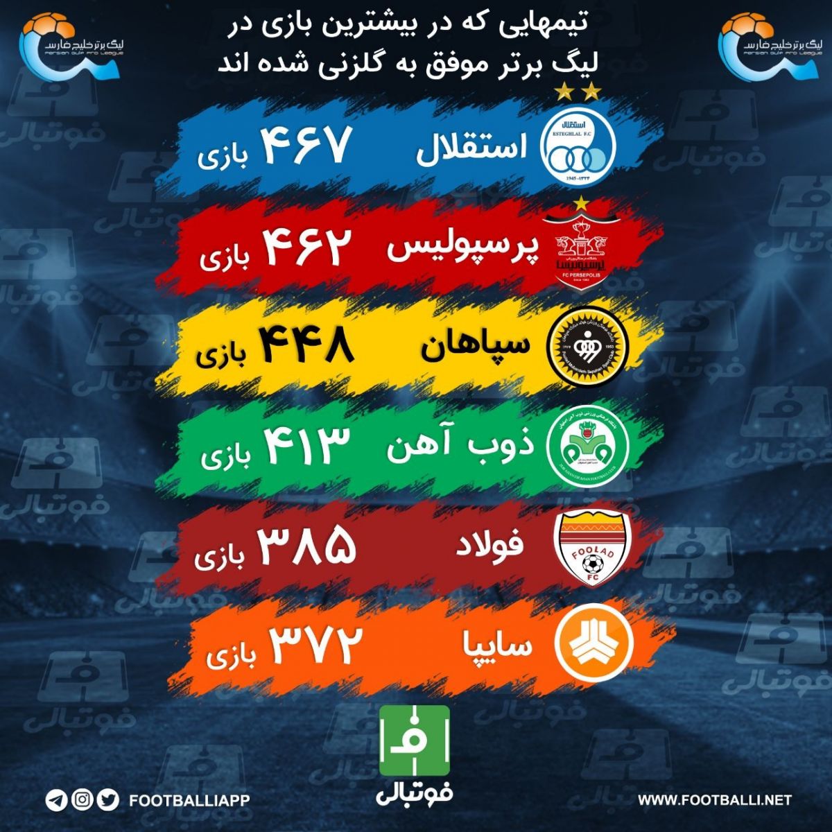 اینفوگرافی اختصاصی/ تیم هایی که در بیشترین بازی در لیگ برتر موفق به گلزنی شده اند