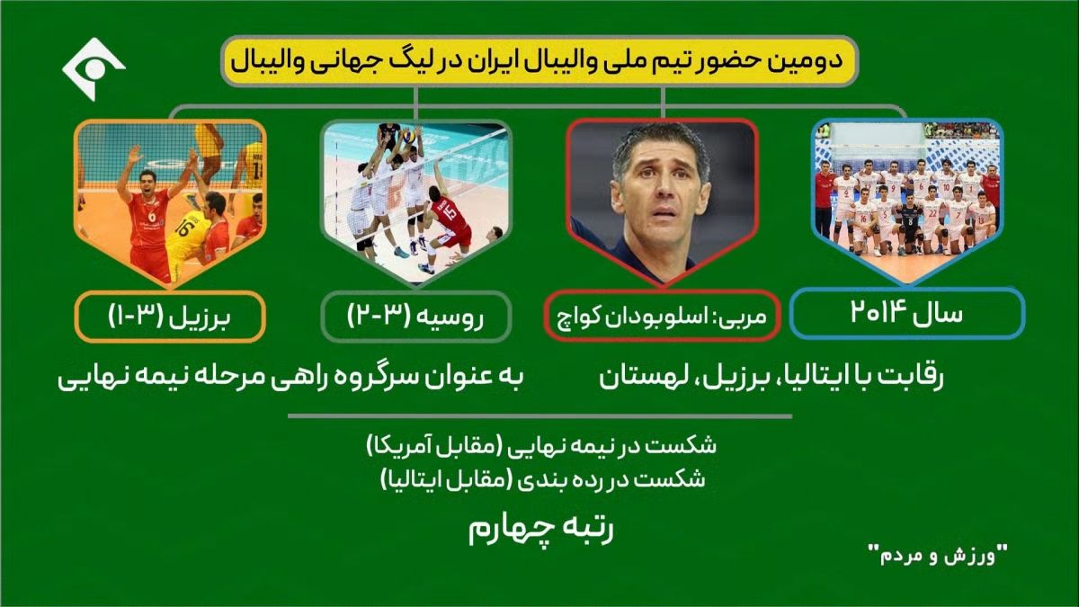 ورزش و مردم/ مرور حضور تیم ملی در ادوار مختلف لیگ جهانی و لیگ ملتهای والیبال