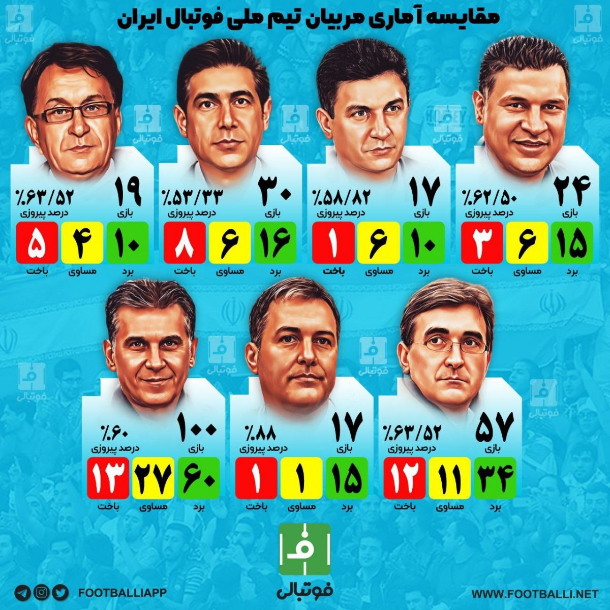 مقایسه آماری مربیان تیم ملی فوتبال ایران