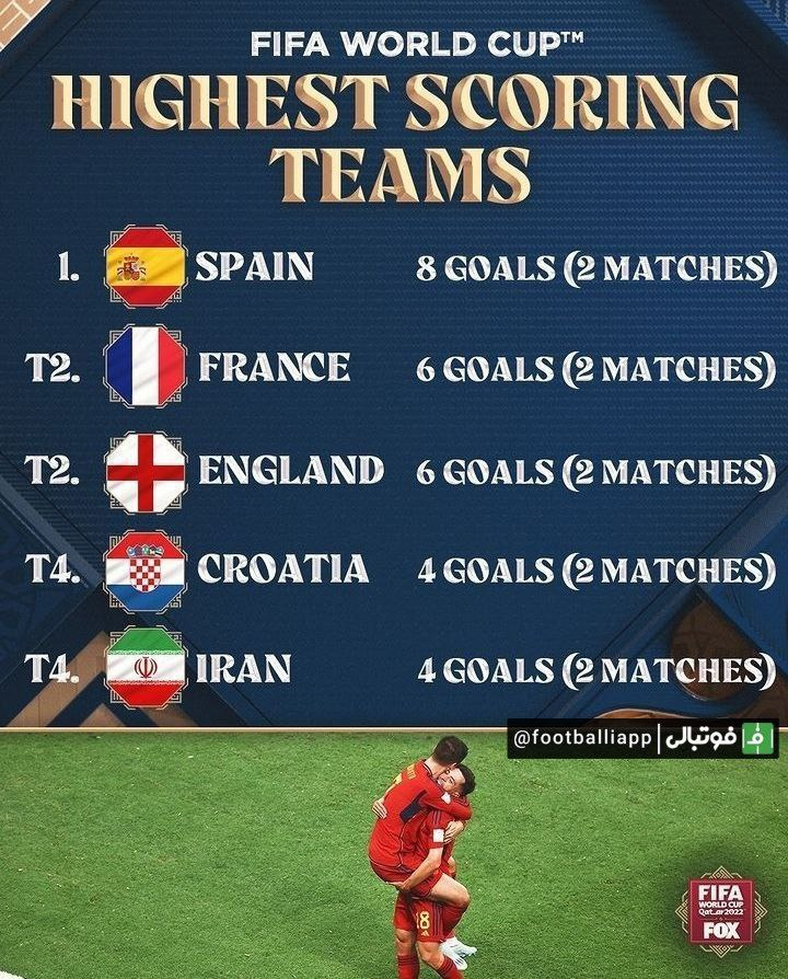 ایران چهارمین تیم گلزن جام جهانی تا پیش از بازی‌های امروز