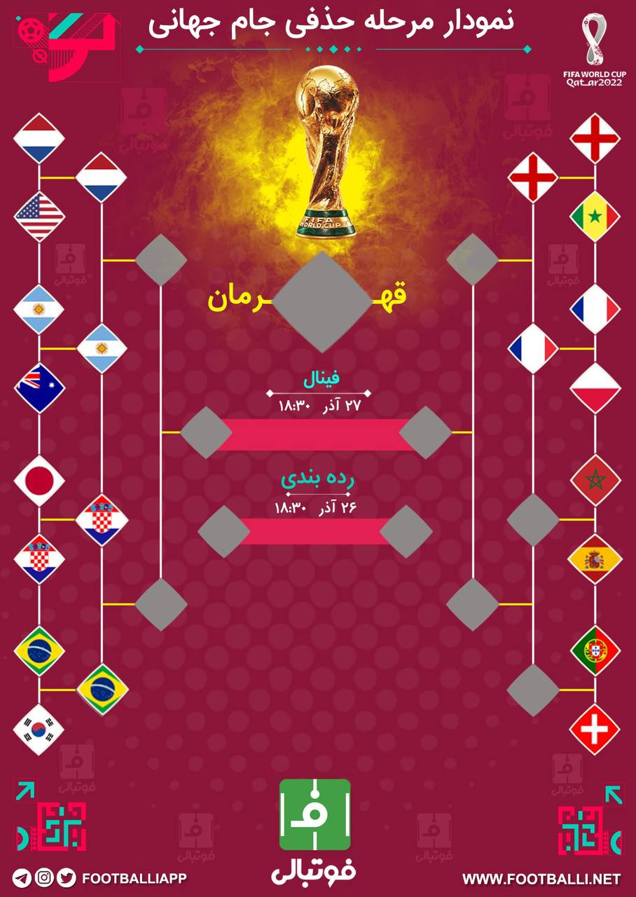 اینفوگرافی اختصاصی/ آخرین بهروزرسانی از نمودار مرحله حذفی جام جهانی پس از صعود کرواسی و برزیل به جمع هشت تیم برتر جام