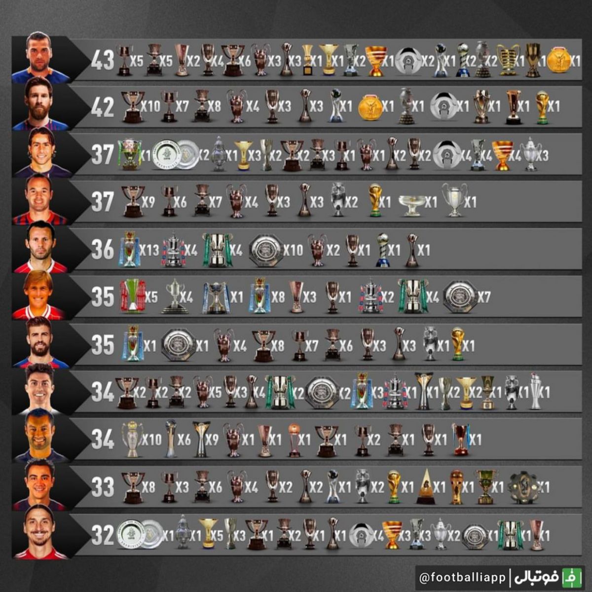 پرافتخارترین بازیکنان تاریخ دنیای فوتبال