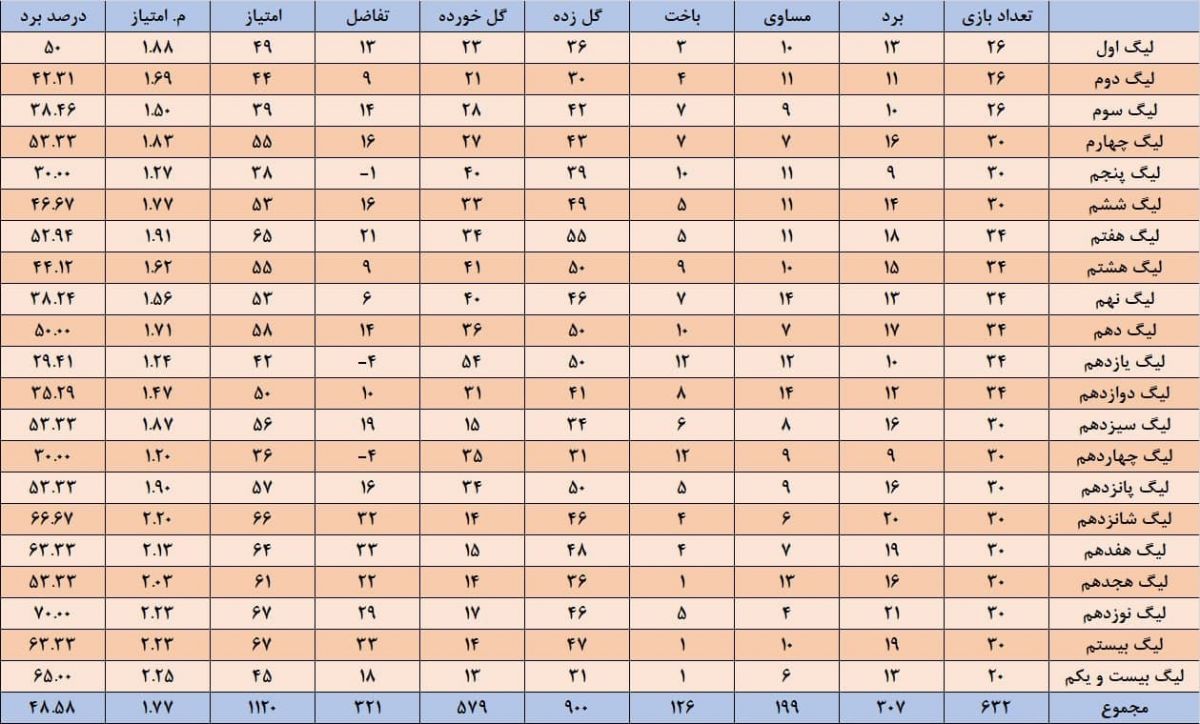 جدول عملکرد پرسپولیس