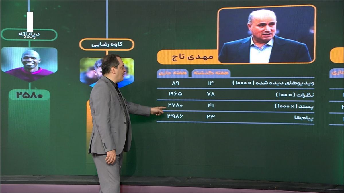 ورزش و مردم/ رصد فضای مجازی و پربازدیدهای هفته اخیر (11 شهریور) فوتبالی | 