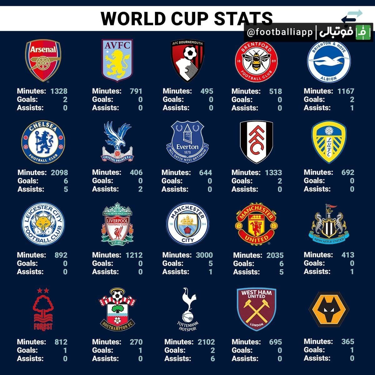 آمار بازیکنان تیمهای لیگ جزیره در جام جهانی