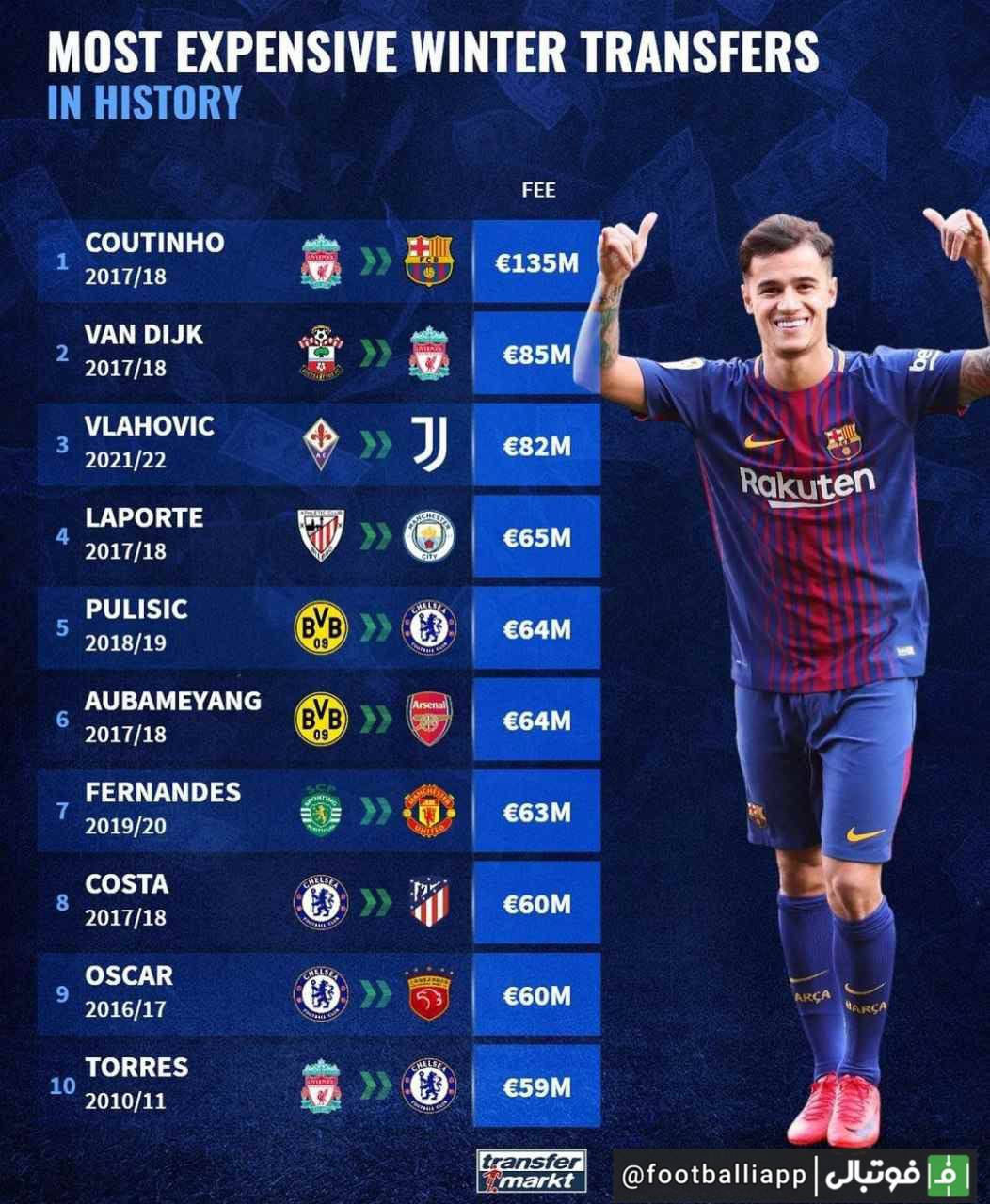 گران‌قیمت‌ترین نقل و انتقالات زمستانی تاریخ فوتبال