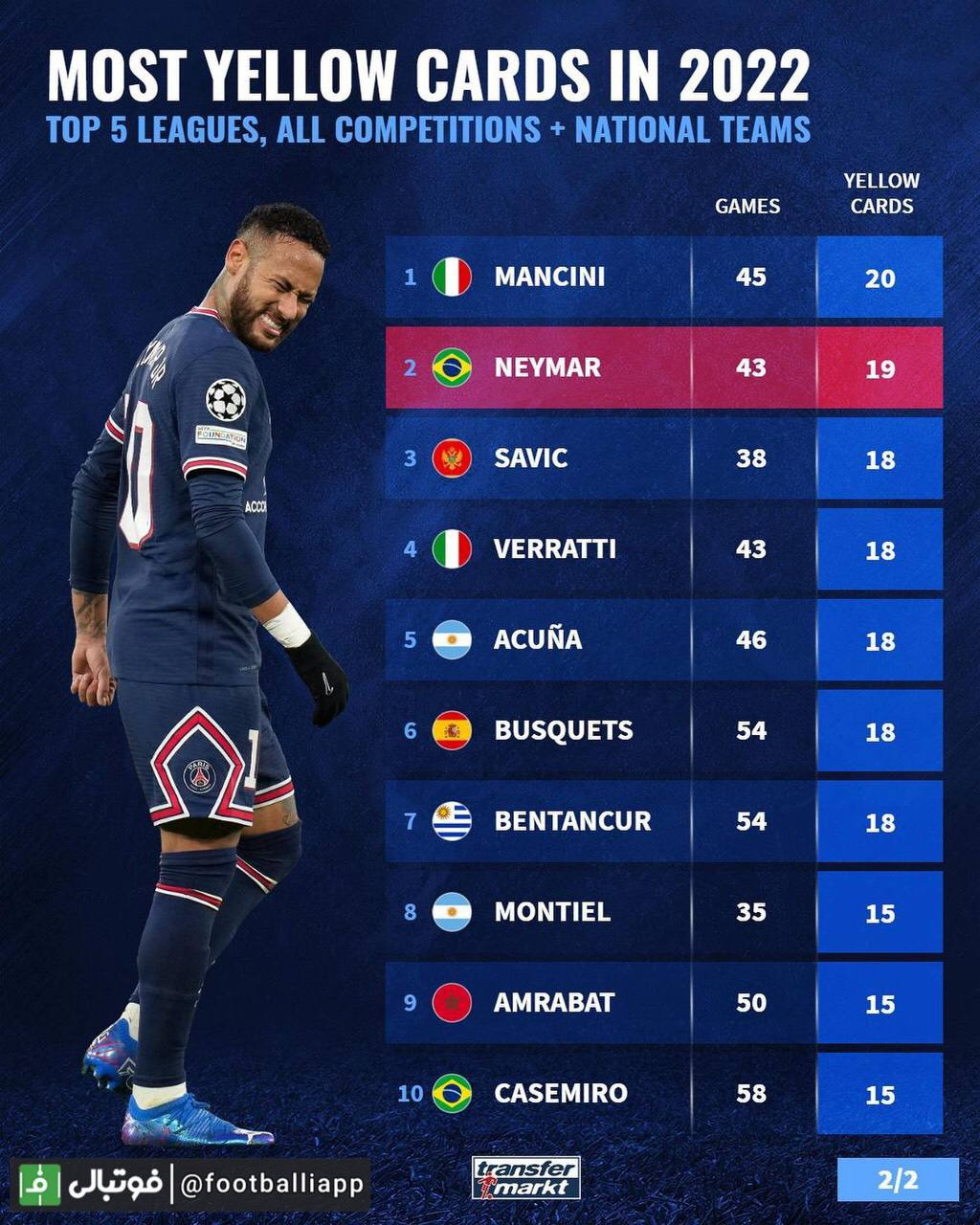 رکوردداران دریافت کارت زرد در میان بازیکنان پنج لیگ اروپایی (در تمامی رقابتها)