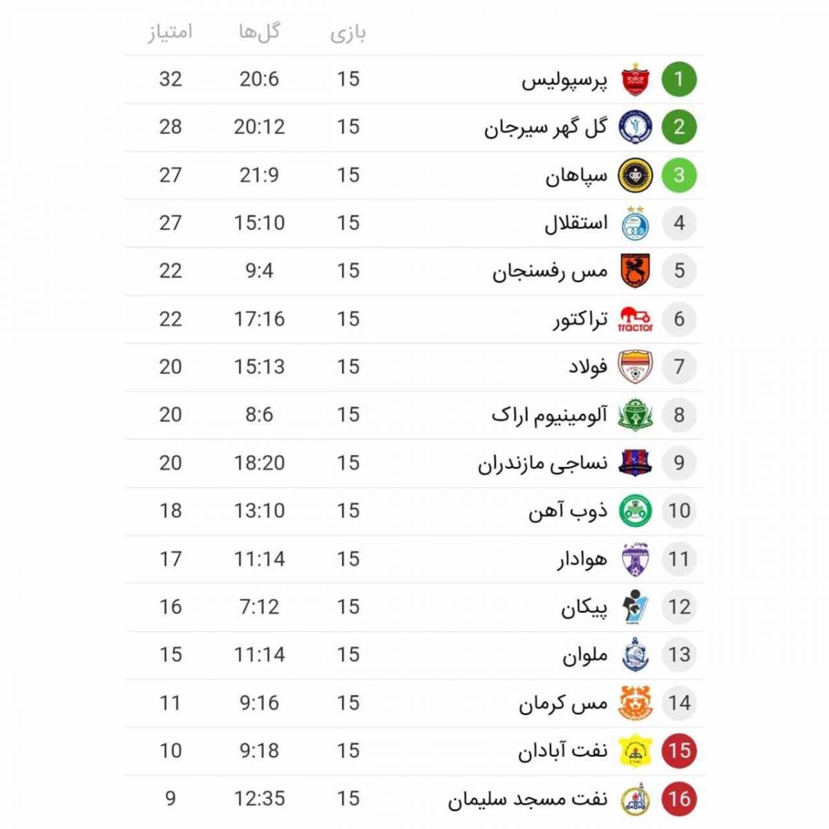 جدول لیگ برتر در پایان نیم فصل اول بعد از تساوی بدون گل آلومینیوم اراک و گل گهر سیرجان