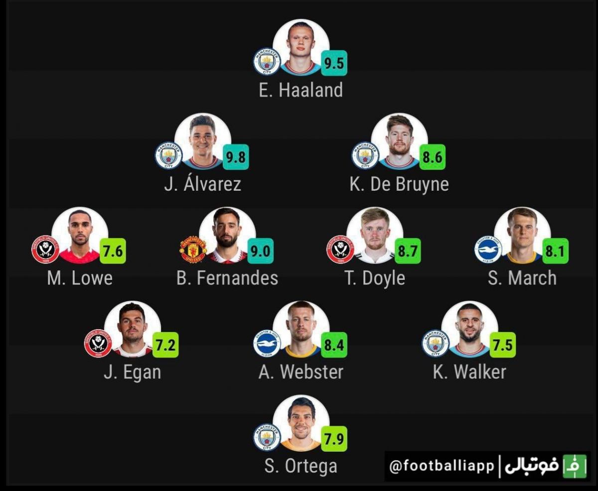 اینفوگرافی/ تیم منتخب مرحله یک چهارم نهایی جام حذفی انگلیس از نگاه هواسکورد