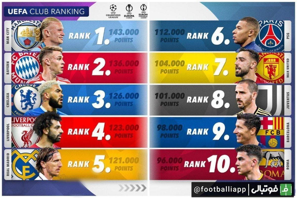 اینفوگرافی/ 10 باشگاه برتر جدیدترین ردهبندی یوفا