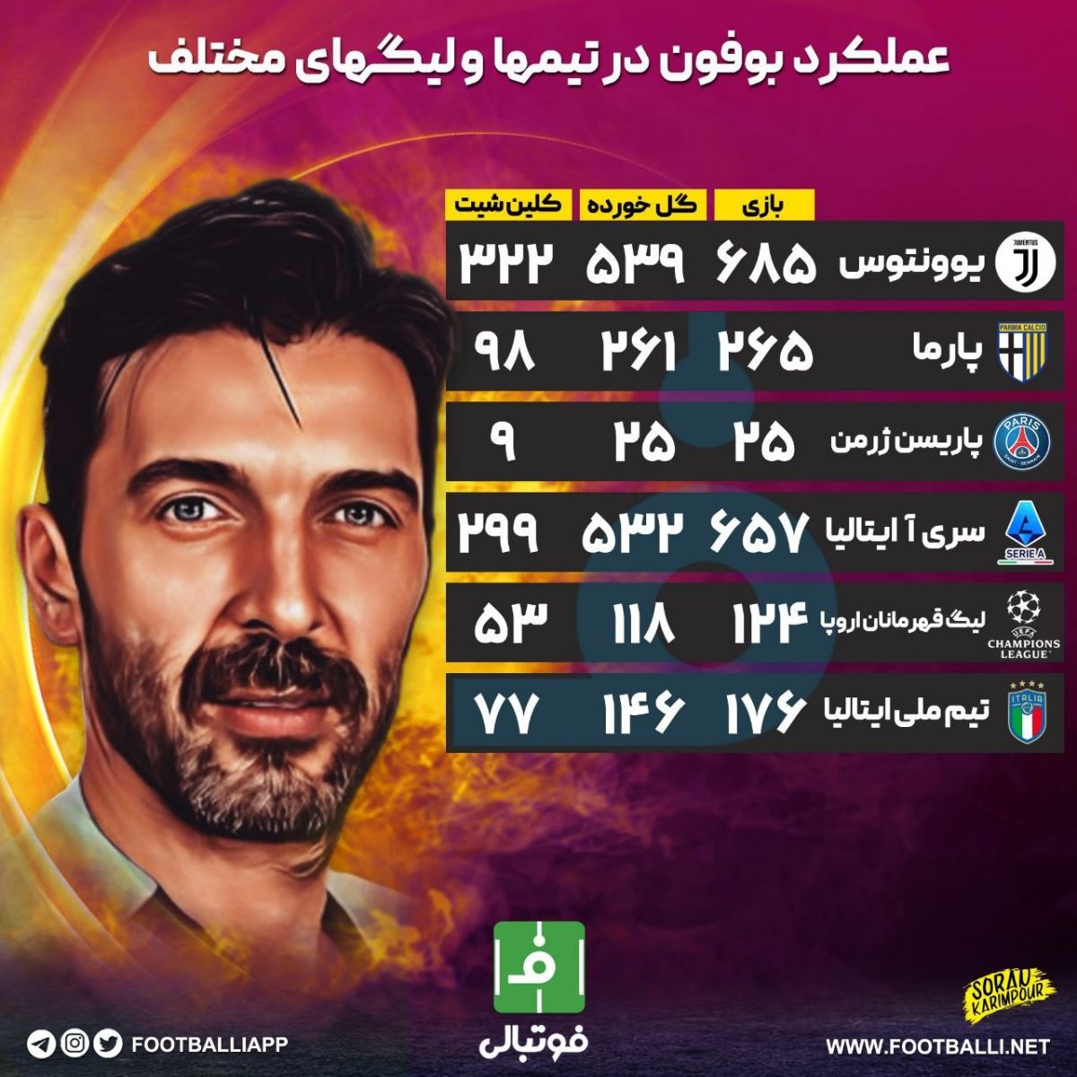 عملکرد بوفون در تیم‌ها و لیگ‌های مختلف