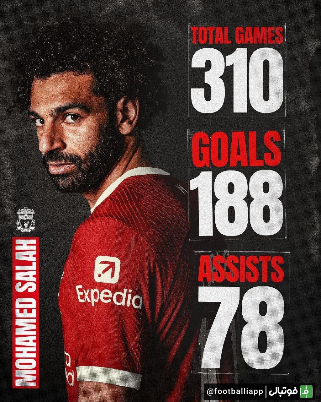 آمار فوقالعاده محمد صلاح برای لیورپول