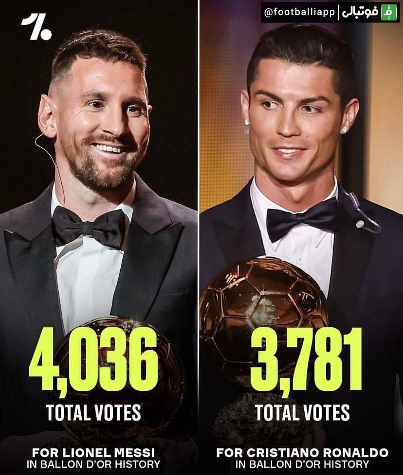 اینفوگرافی/ مسی رکورد امتیازات توپ طلا را که پیش از این با 3781 رأی به نام رونالدو ثبت بود، با 4036 رای شکاند