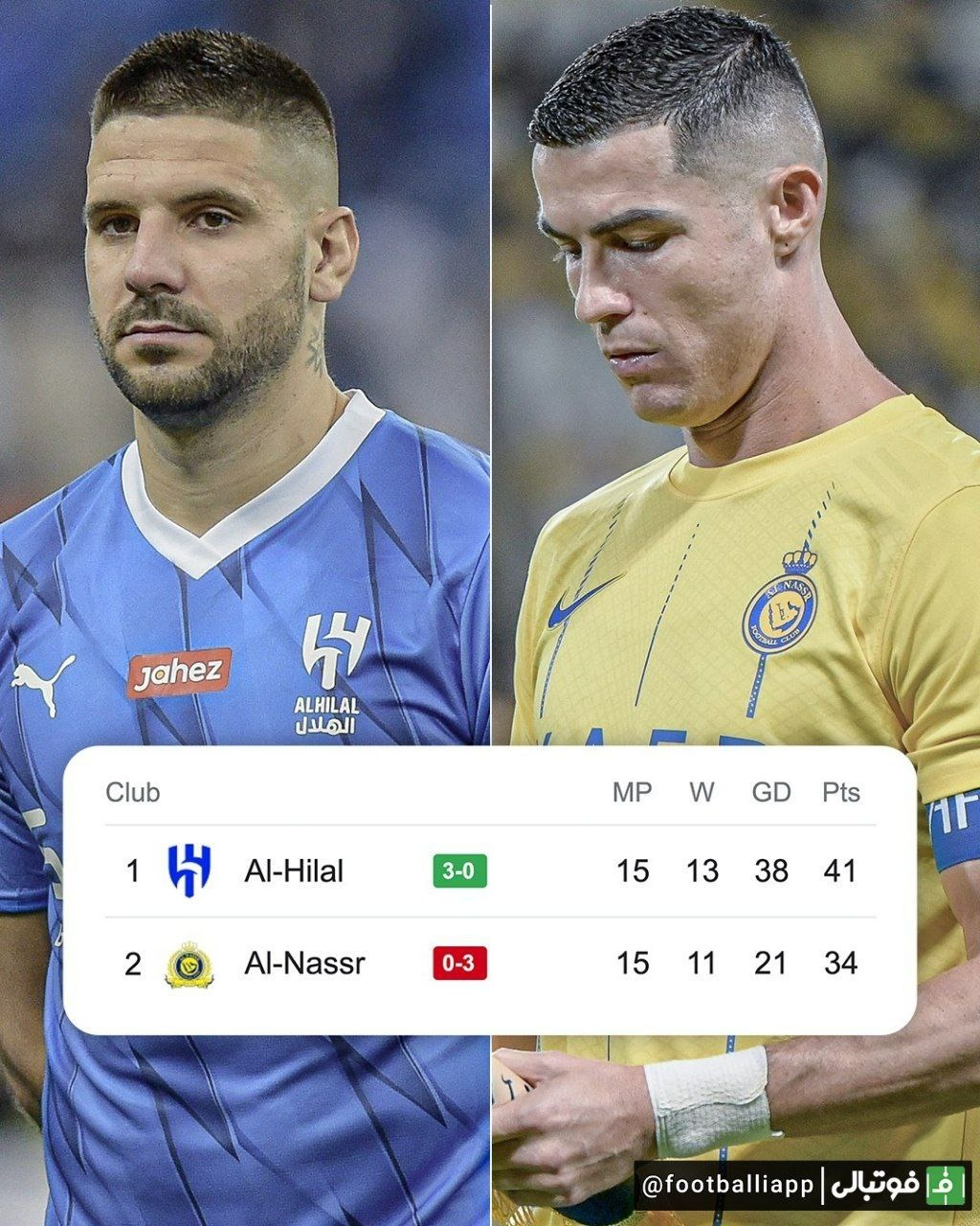 اینفوگرافی/ الهلال با برد امشب مقابل النصر با 41 امتیاز فاصله خود را با این تیم در جدول لیگ حرفهای عربستان بیشتر کرد و گام بزرگی در فتح لیگ برداشت