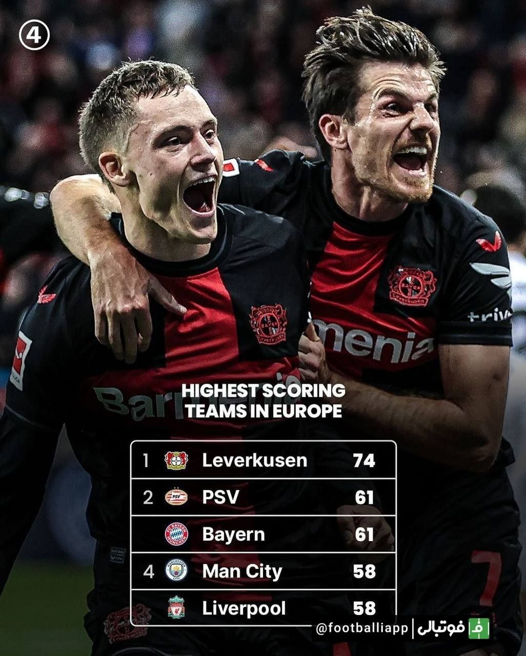 تیم هایی که بیشترین گل را در تمام رقابتهای این فصل به ثمر رسانده اند