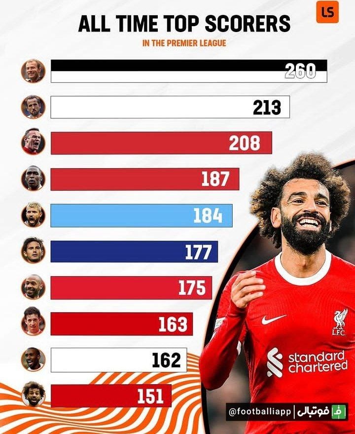 محمد صلاح با گلزنی در دیدار امشب برابر آرسنال شمار گلهای خود در لیگ برتر انگلیس را به عدد 151 رساند و در فهرست 10 گلزن برتر تاریخ این رقابتها قرار گرفت