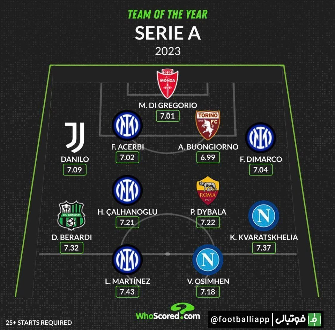 اینفوگرافی/ تیم منتخب سال ۲۰۲۳ سری آ از نگاه هو اسکورد