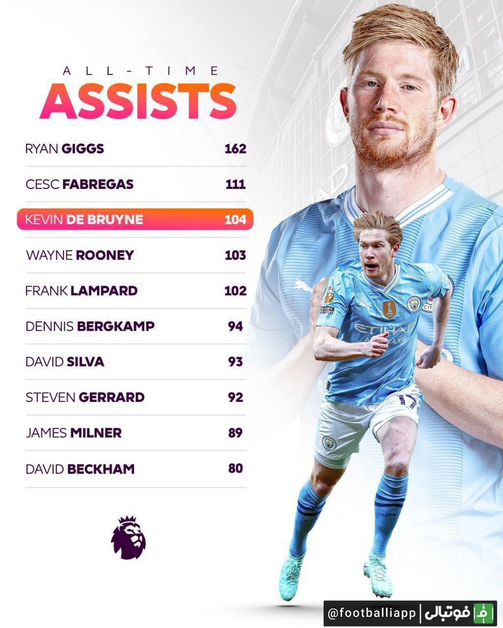 با عبور از وین رونی؛ کوین دی‌بروینه سومین پاسور برتر تاریخ لیگ جزیره شد