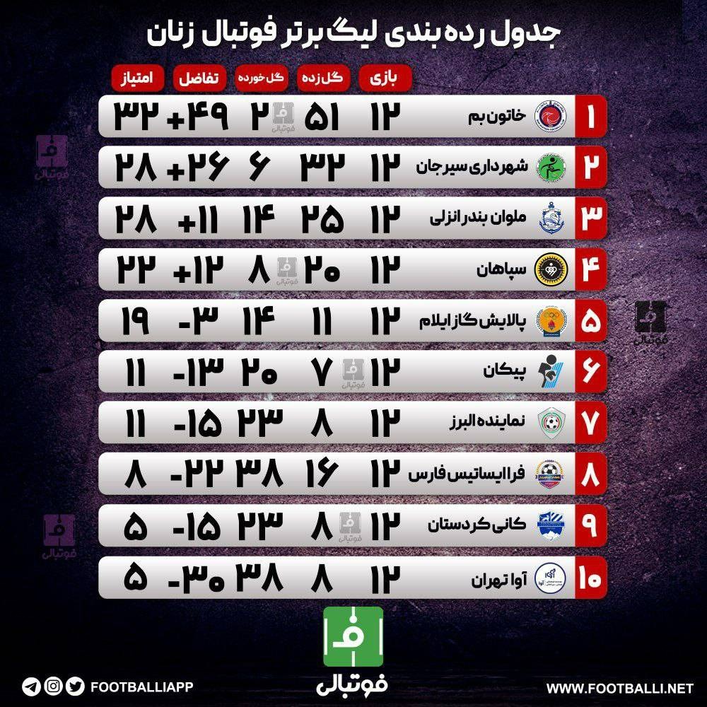اختصاصی فوتبالی/ جدول ردهبندی لیگ برتر فوتبال زنان
