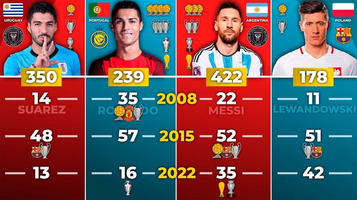 مقایسه آمار گلزنی چهار ستاره دنیای فوتبال از 2002 تا 2024