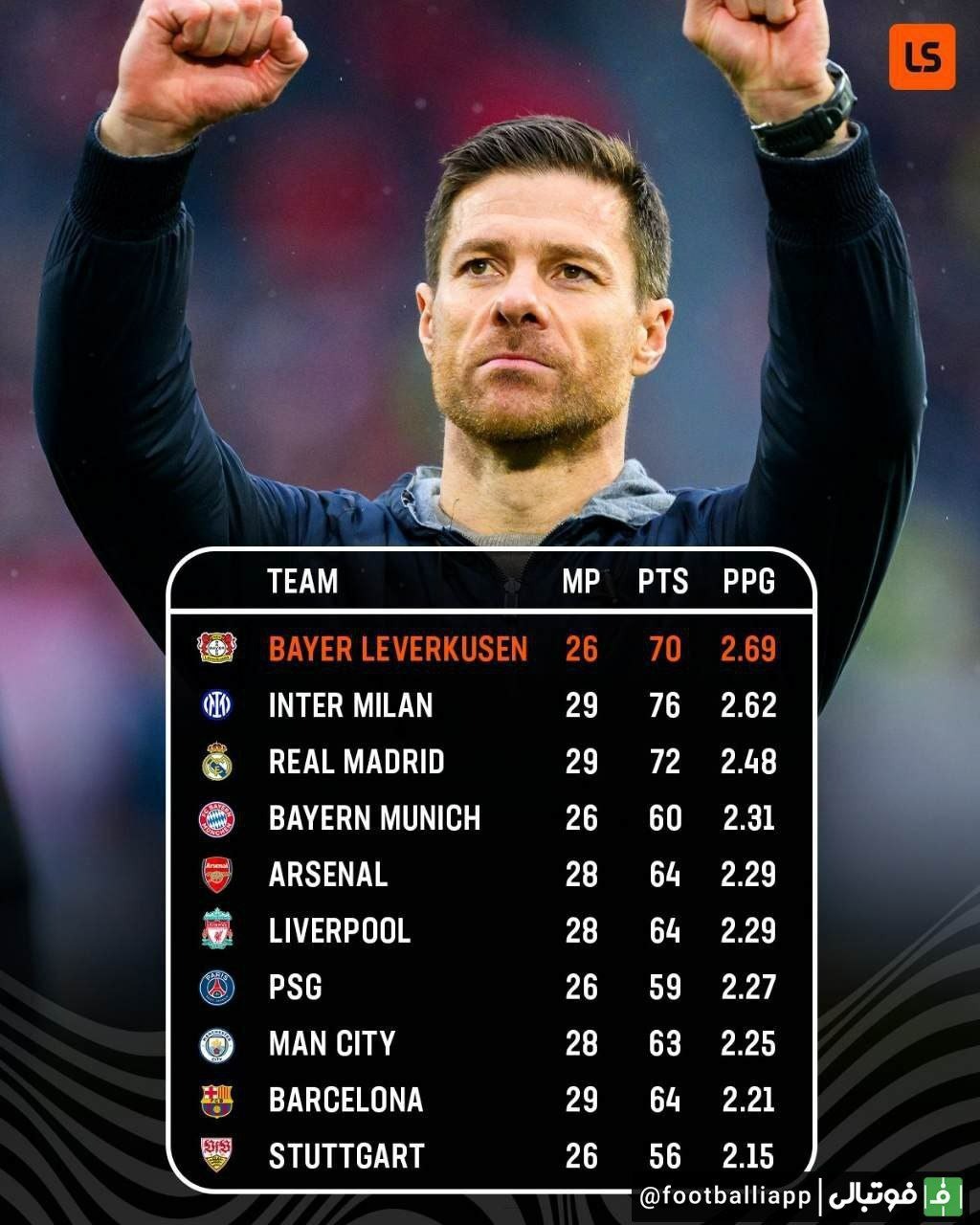 اینفوگرافی/ جدول کلی بین پنج لیگ معتبر اروپا/ بایرلورکوزن در صدر