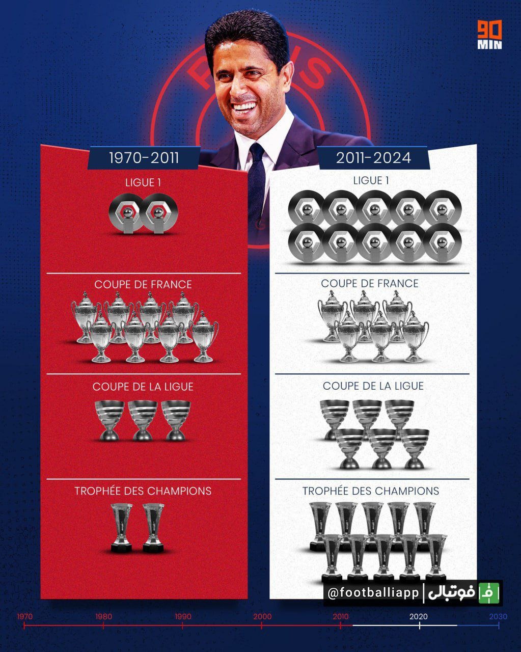 مقایسه افتخارات PSG قبل و بعد از ورود سرمایهگذاران قطری