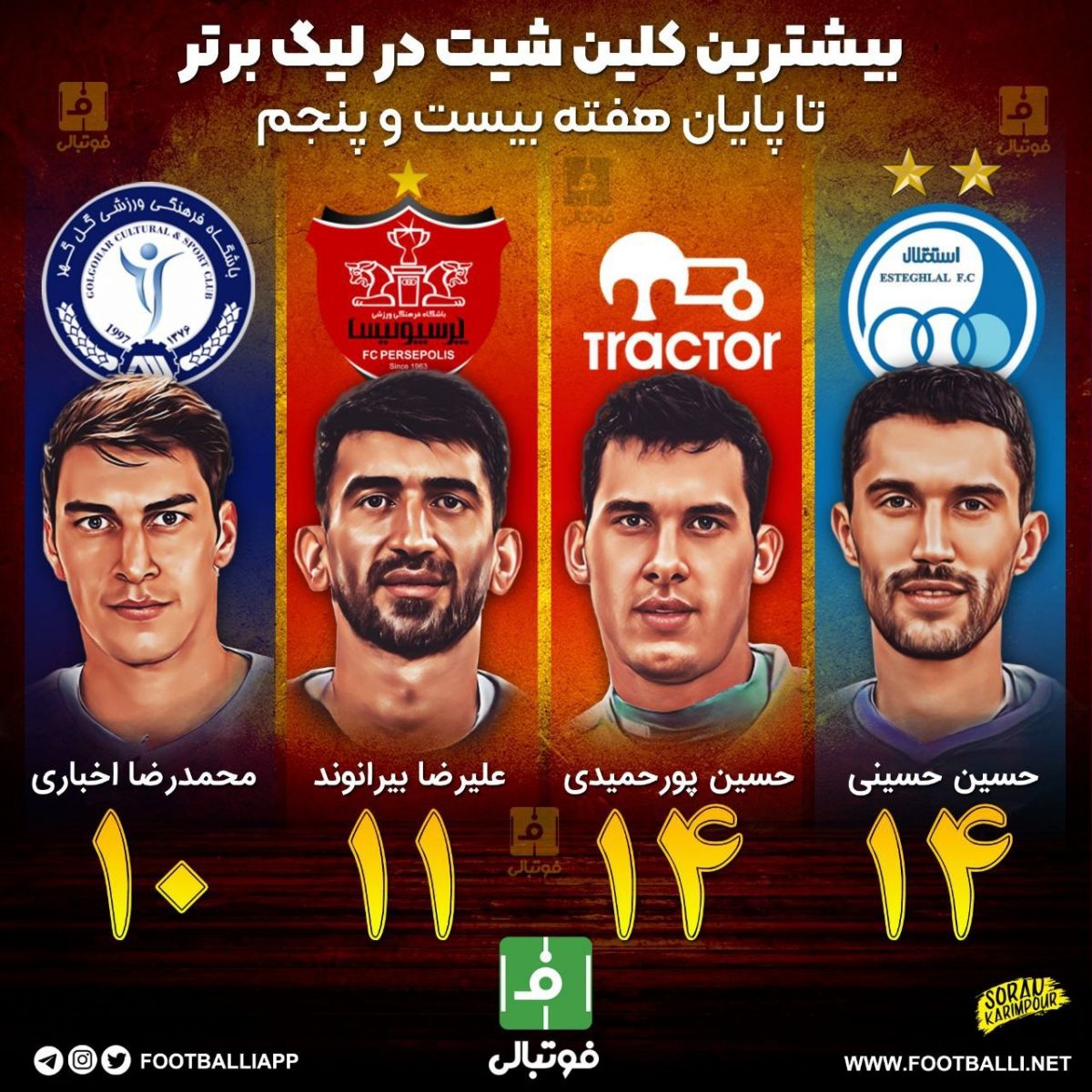 اینفوگرافی اختصاصی/ رکوردداران بیشترین کلینشیت در لیگ برتر تا پایان هفته بیست و پنجم